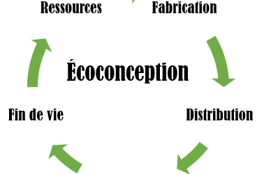 L’écoconception est-elle rentable?