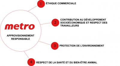 Metro accroît ses attentes envers ses fournisseurs
